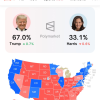Trump's Strong Lead Over Harris in Polymarket Poll Sparks Predictions of 2024 Election Outcome